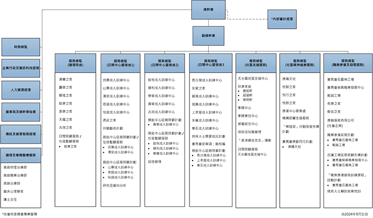 行政人員架構